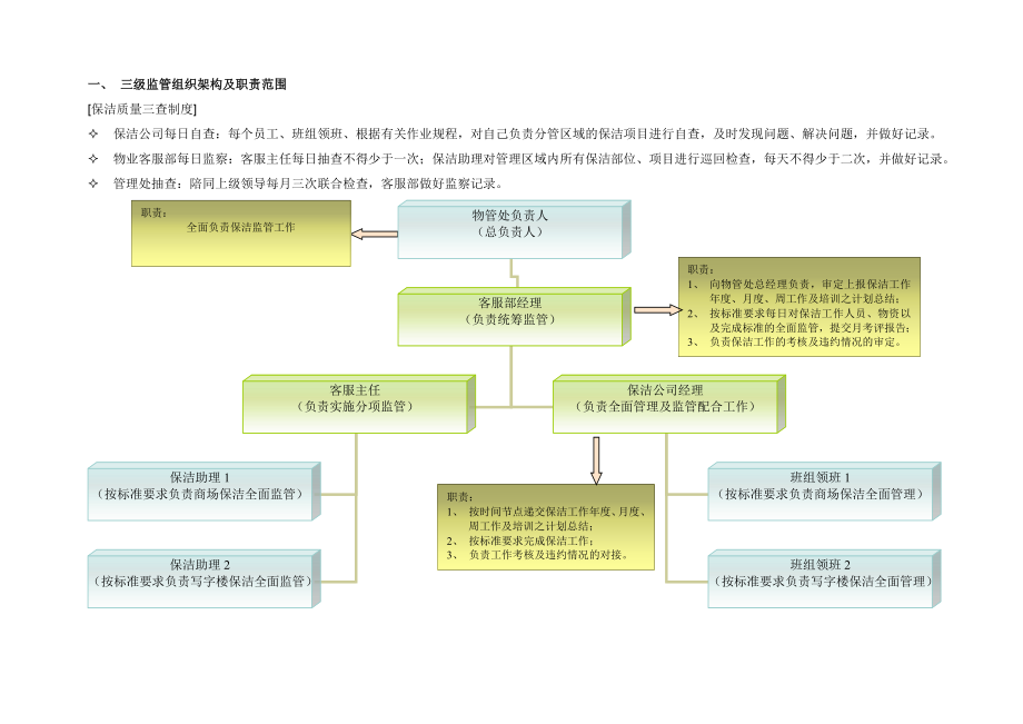 XX物业保洁工作监管方案.doc_第3页