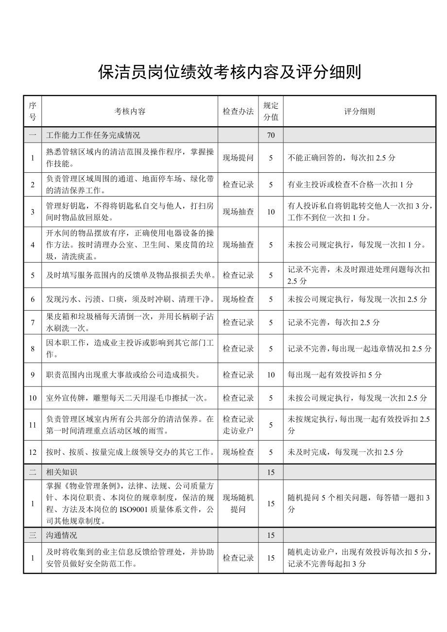 物业保洁员岗位绩效考核内容及评分细则.doc_第1页