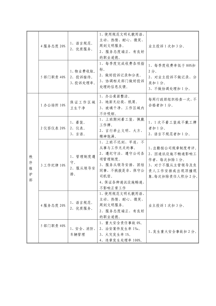 物业公司员工考核管理办法.doc_第2页