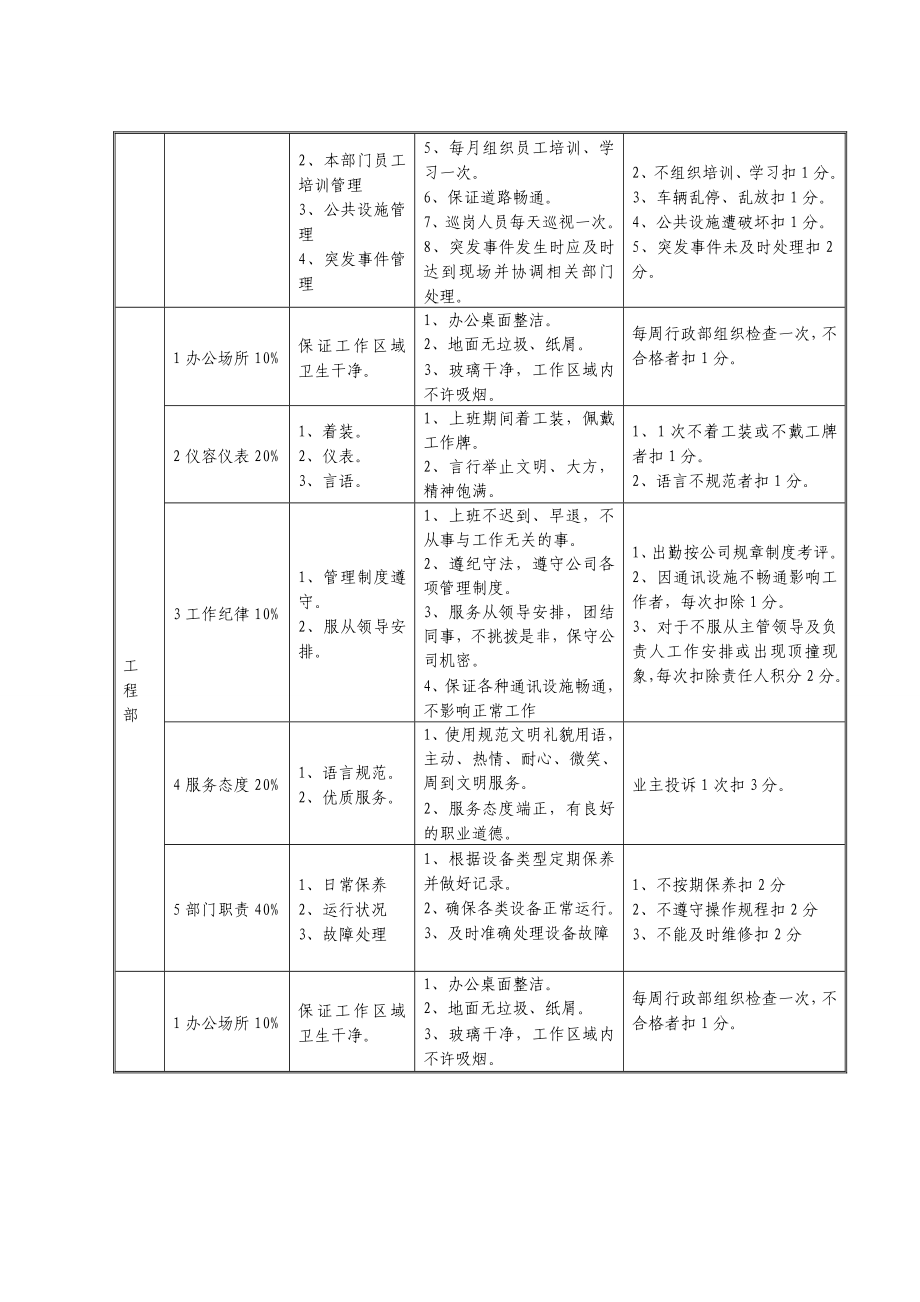 物业公司员工考核管理办法.doc_第3页