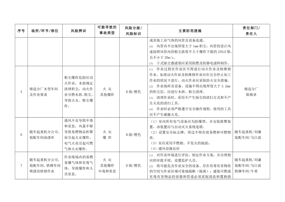 煤矿机安全风险分级与管控台账(620)图文.doc_第2页