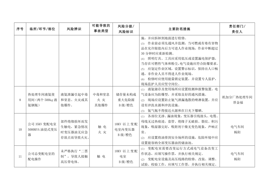 煤矿机安全风险分级与管控台账(620)图文.doc_第3页