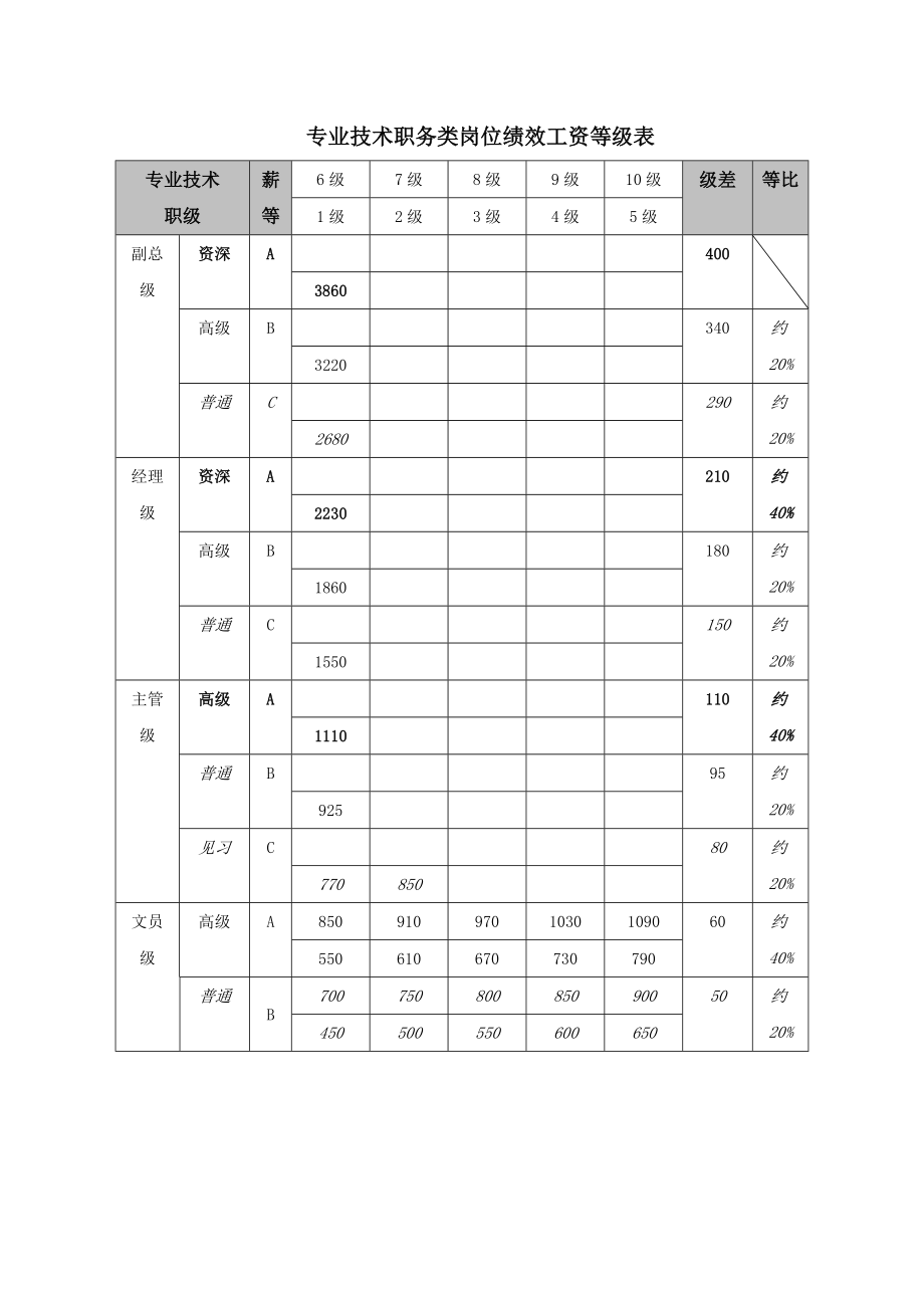 专业技术职务类岗位绩效工资等级表.doc_第1页