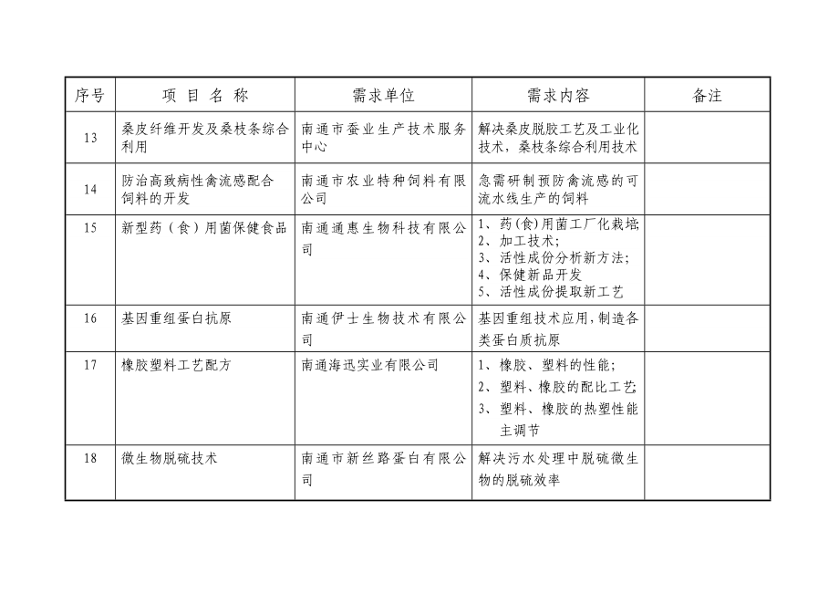 2004中国南通海外人才.doc_第3页