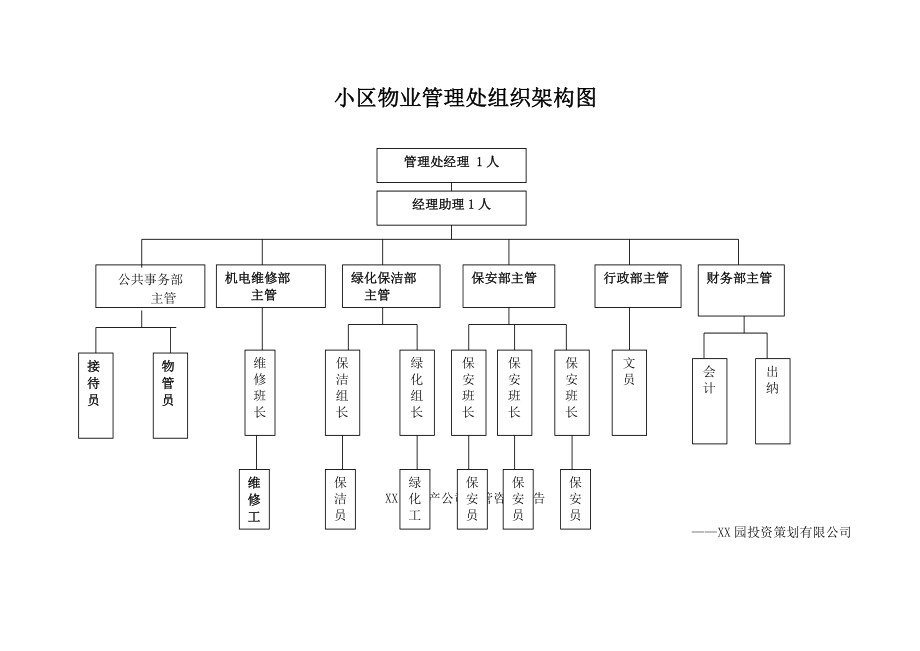 小区物业管理处组织架构图.doc_第1页