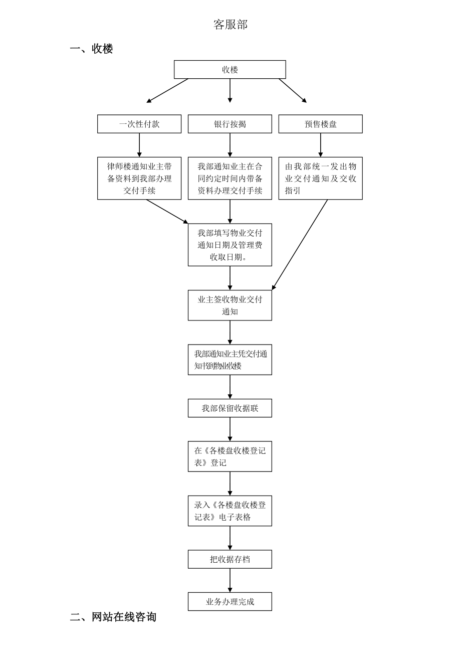 房地产客服部工序流程图.doc_第1页