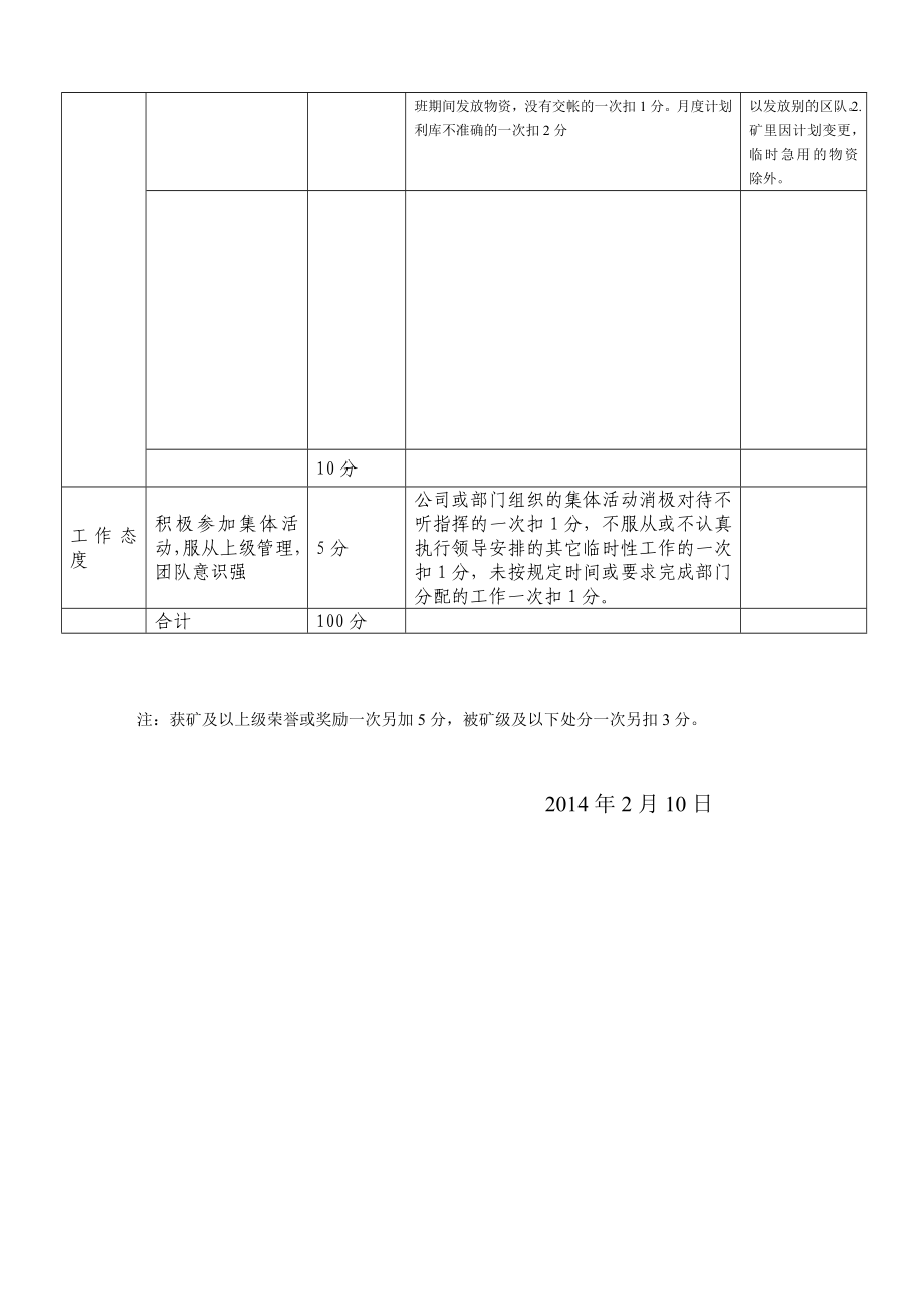 仓库管理员月度绩效考核细则().doc_第3页