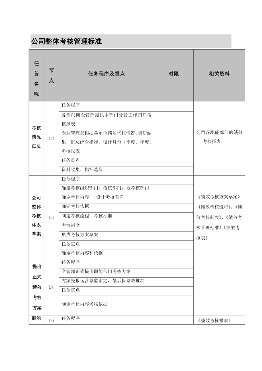 公司整体考核管理标准.doc_第1页