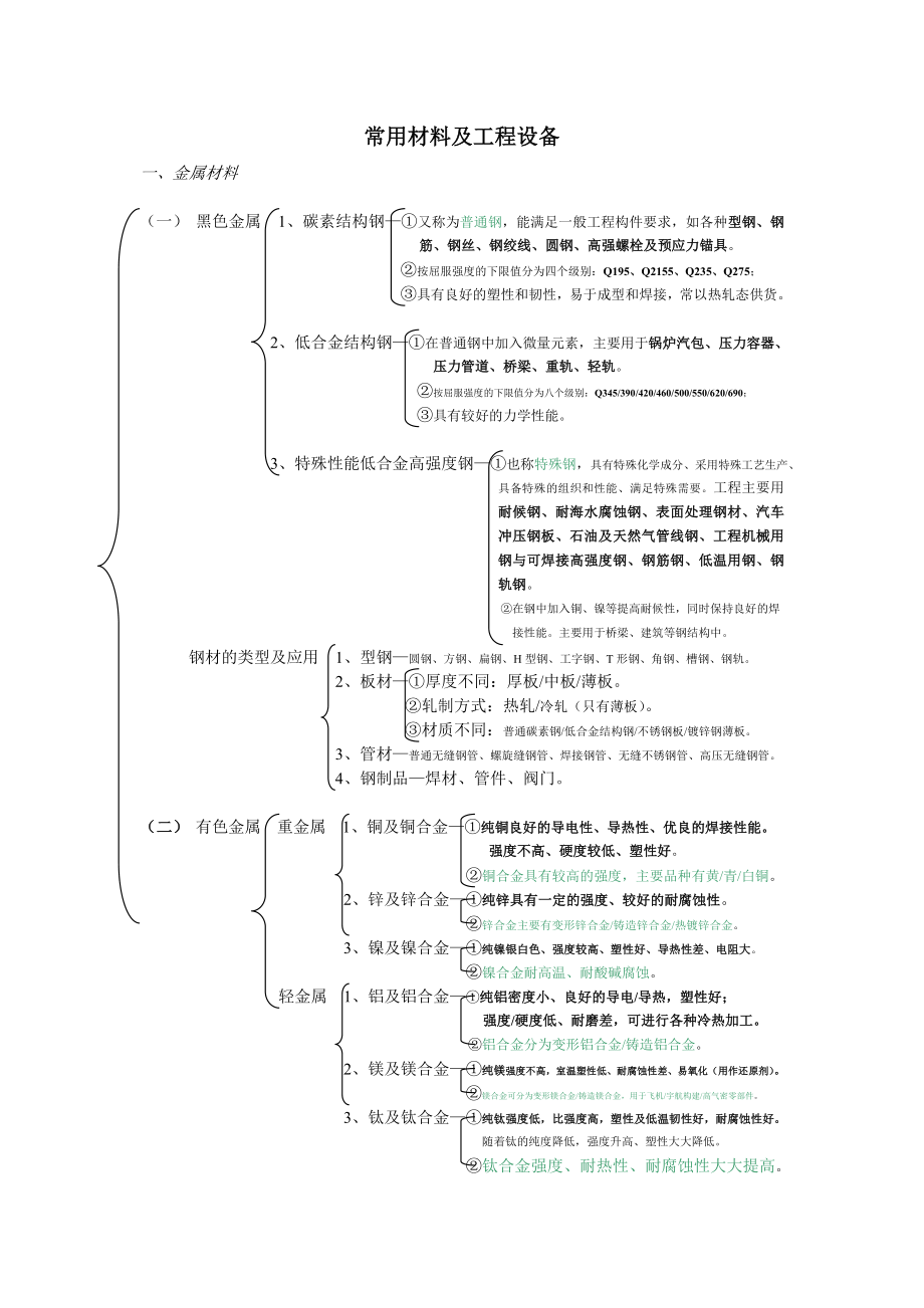 管理与实物.doc_第1页