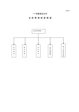 仓库管理制度框架.doc