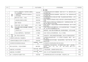 公司安全部门危险源识别单 危险源辨识清单.doc