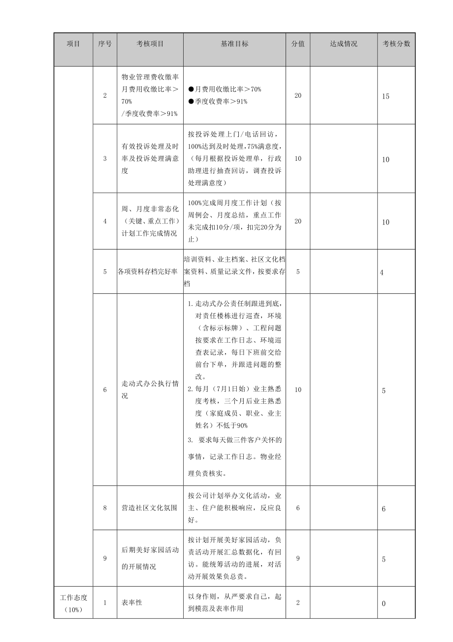 物业管理绩效考核表(5月)H.doc_第2页