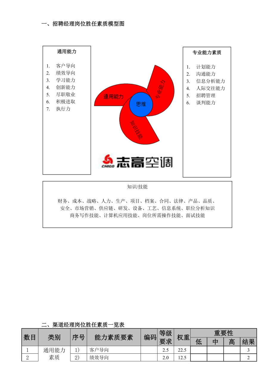 招聘经理岗位专业能力素质模型.doc_第2页