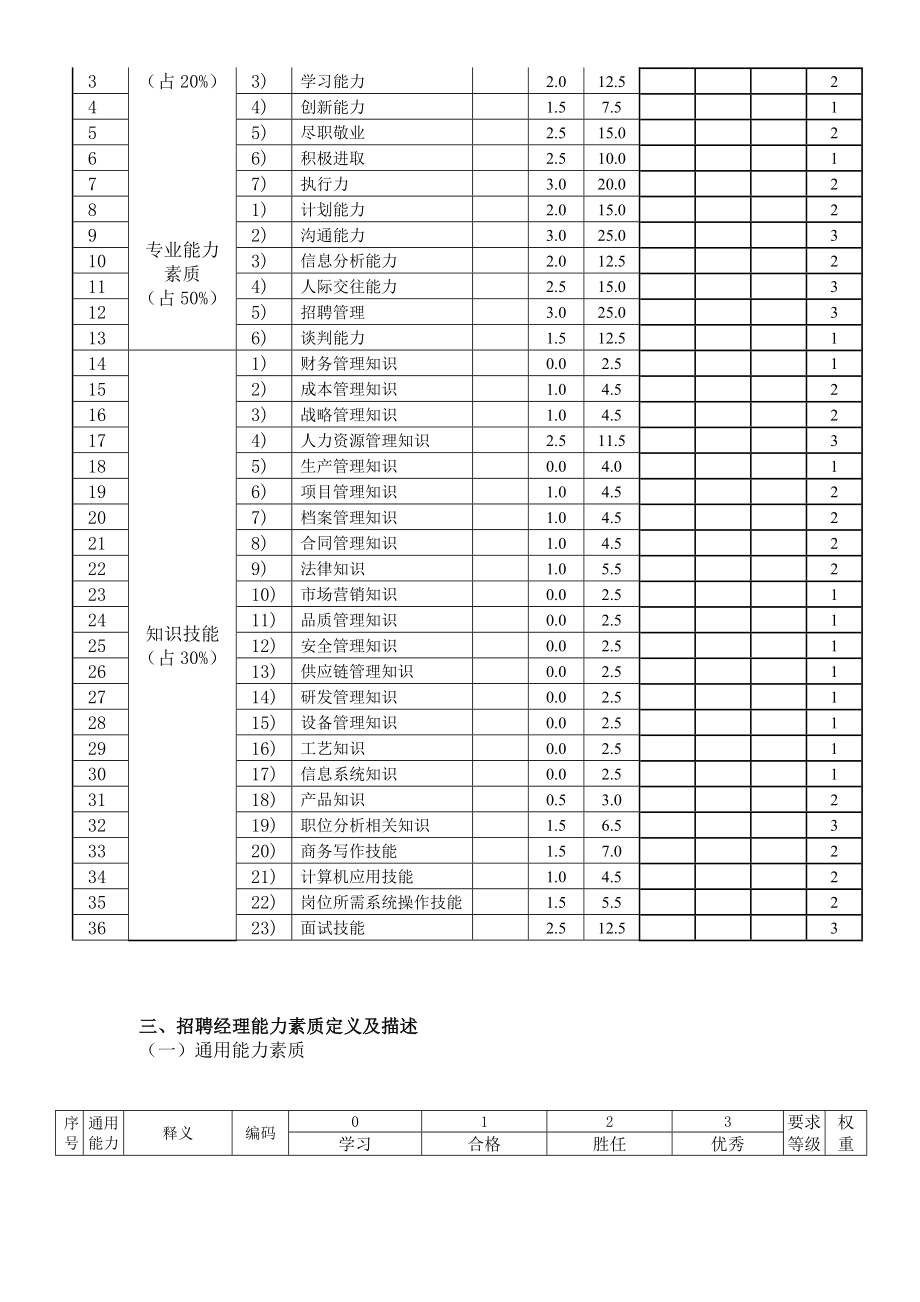 招聘经理岗位专业能力素质模型.doc_第3页