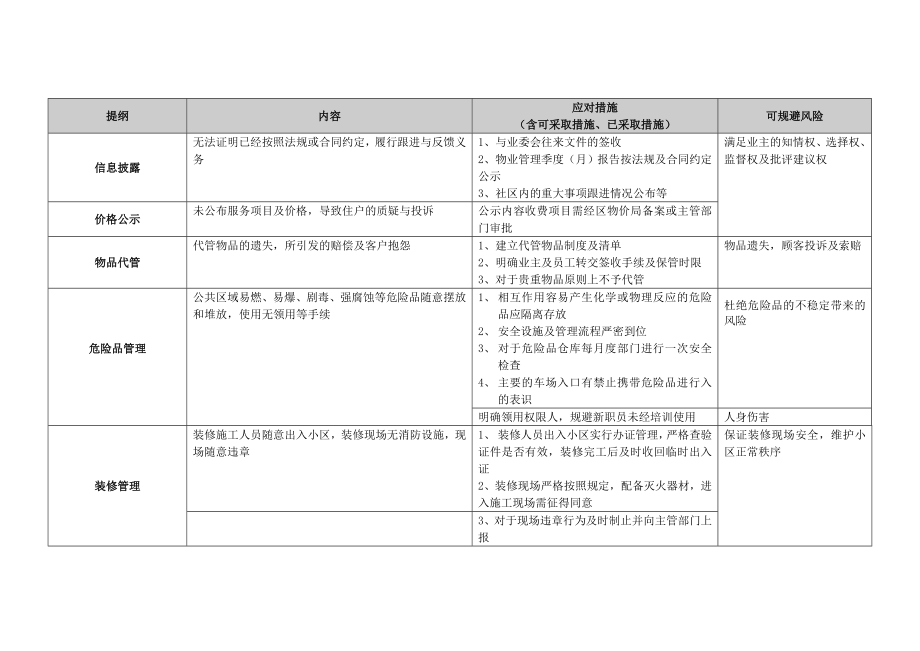 物业项目风险管理清单.doc_第2页