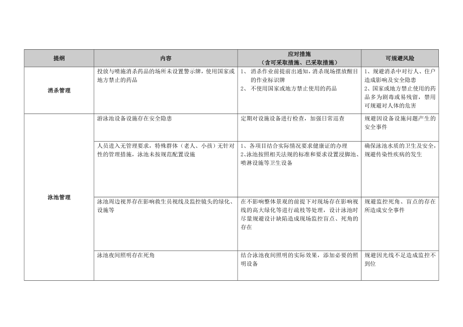 物业项目风险管理清单.doc_第3页