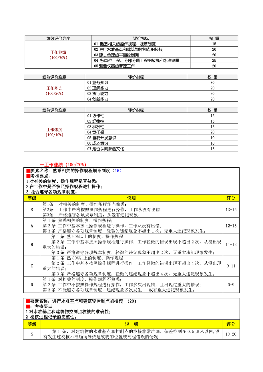 2593697015工程部测量员绩效考核表.doc_第2页