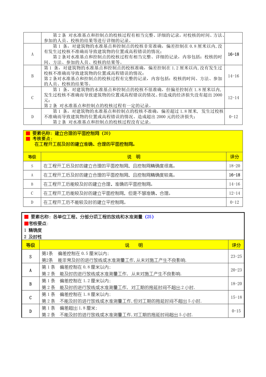 2593697015工程部测量员绩效考核表.doc_第3页