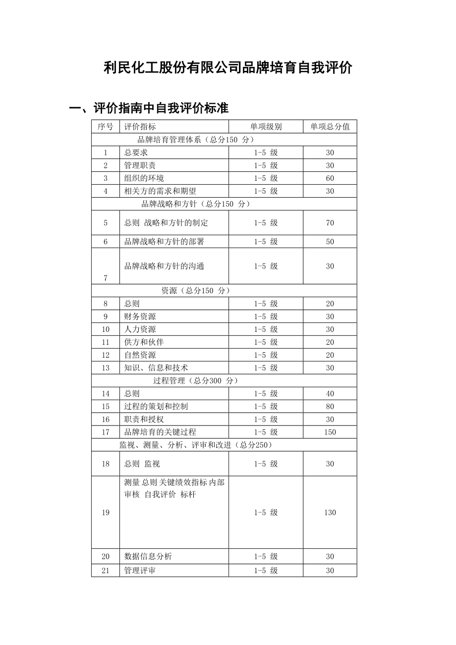 利民化工股份有限公司品牌培育自我评价.doc_第1页