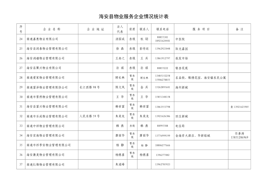 海安县城物业公司情况统计表海安县城市管理（行政执法）局.doc_第3页