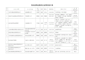 海安县城物业公司情况统计表海安县城市管理（行政执法）局.doc