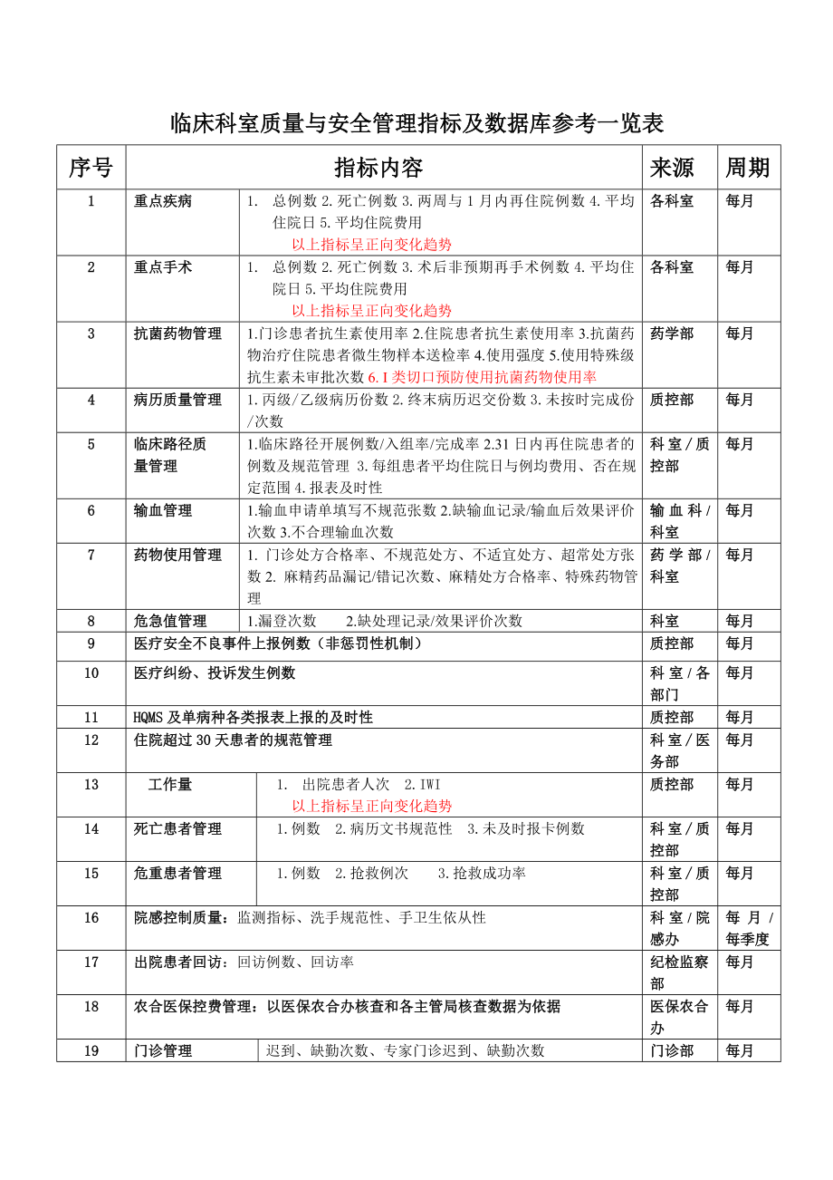 临床科室质量与安全管理指标.doc_第1页