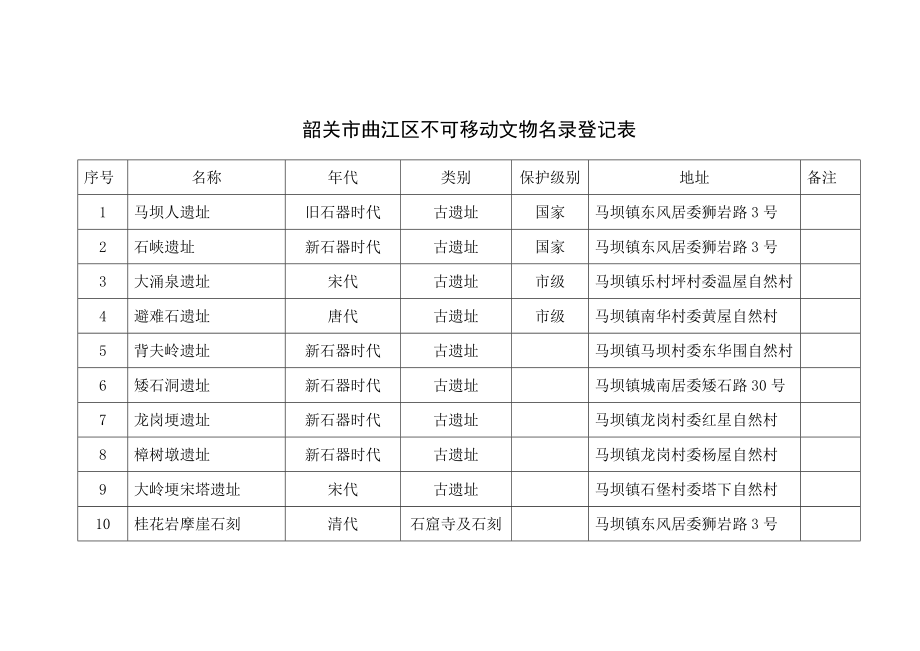 韶关市曲江区不可移动文物名录登记表.doc_第1页