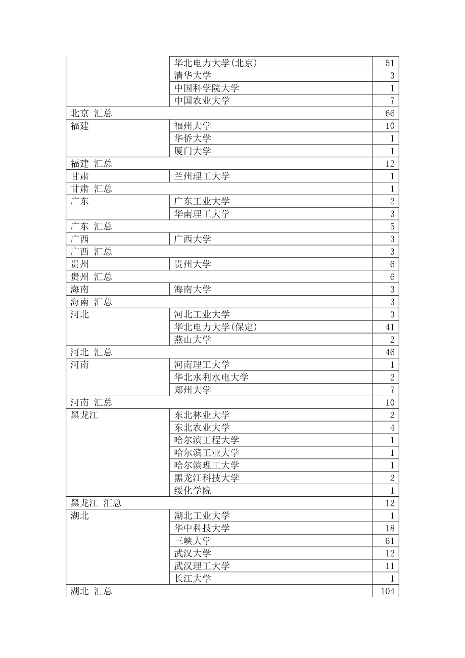 国家电网校园招聘考试第一批录取人员毕业院校的统计情况(报考国家电网浙江省电力公司).doc_第2页