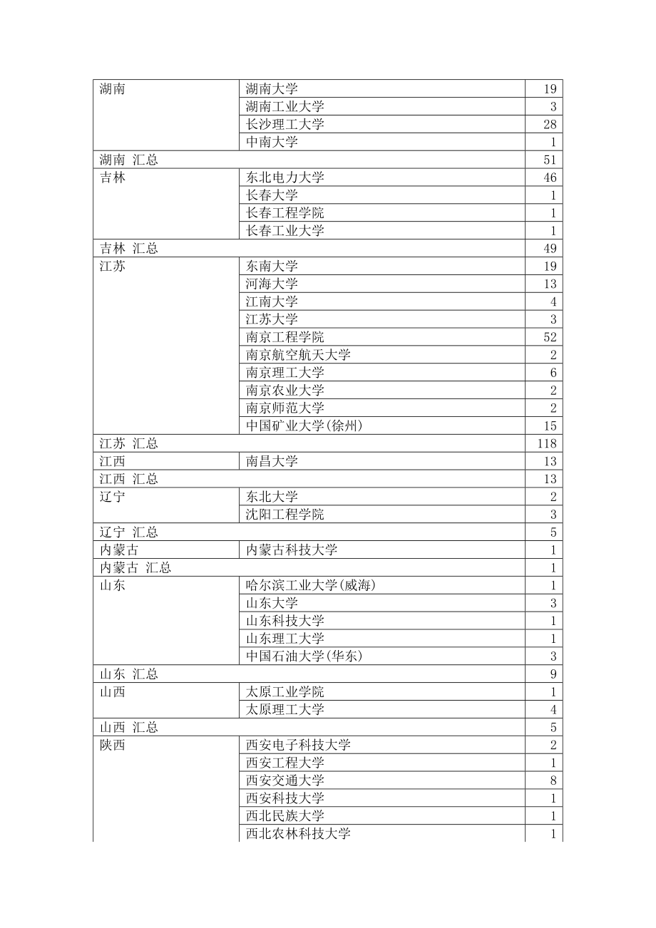 国家电网校园招聘考试第一批录取人员毕业院校的统计情况(报考国家电网浙江省电力公司).doc_第3页