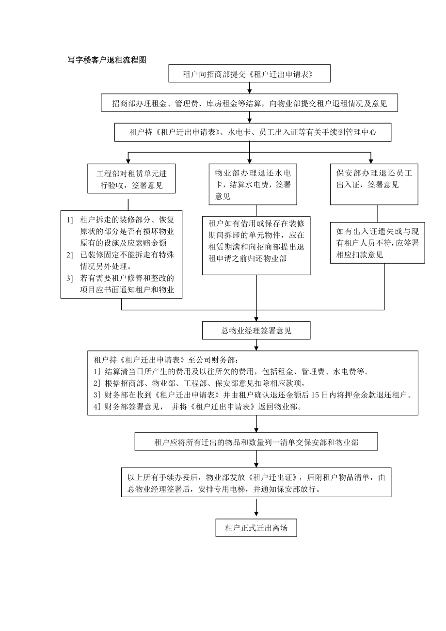 写字楼客户退租流程图.doc_第1页