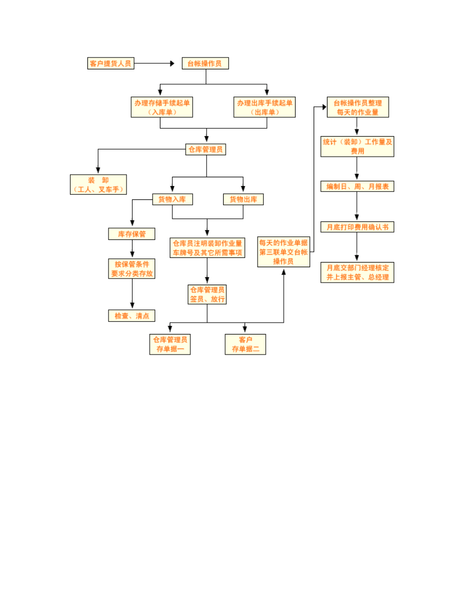 仓库管理流程图.doc_第2页