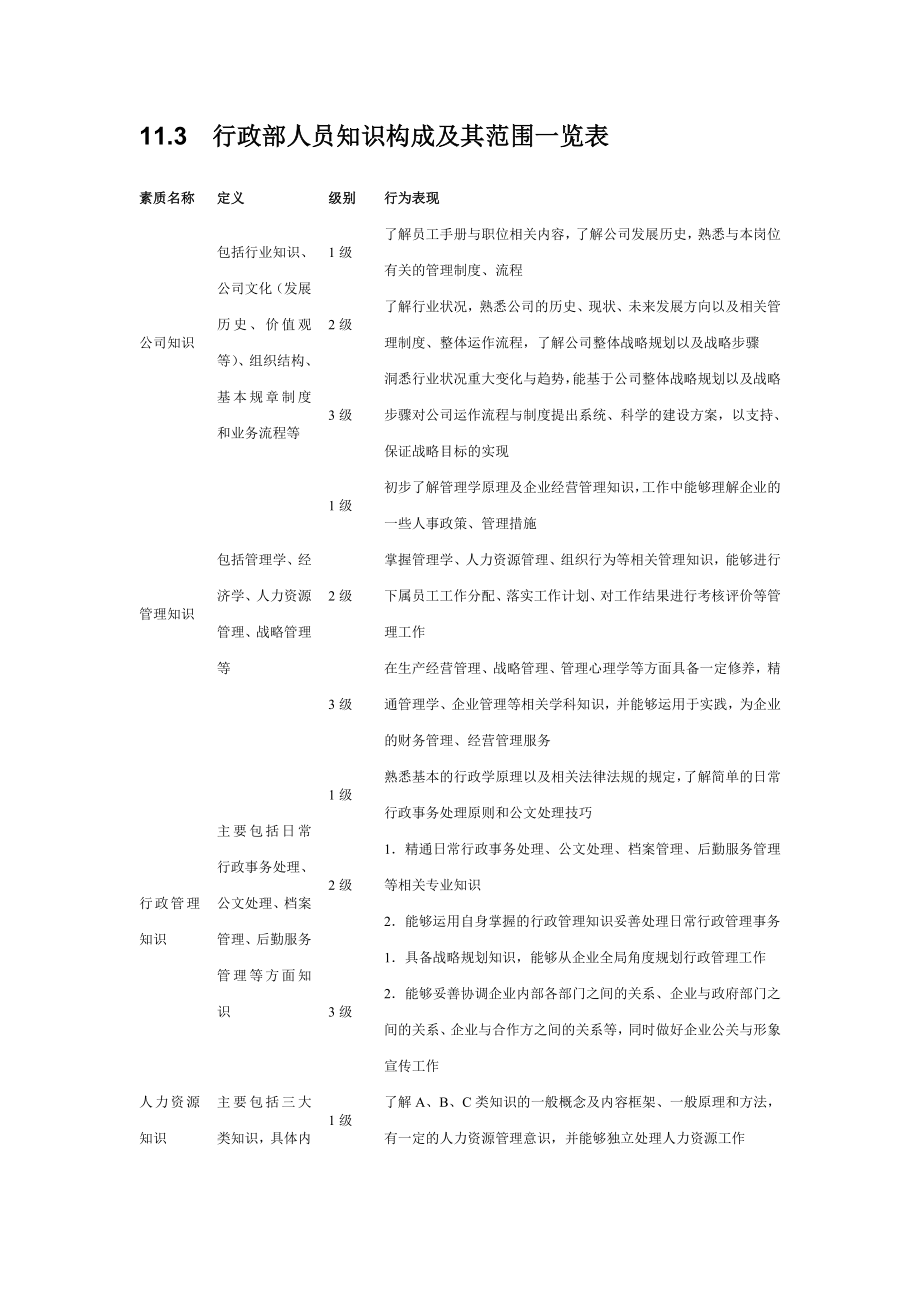 行政部胜任素质模型【精品HRM专业资料】.doc_第3页