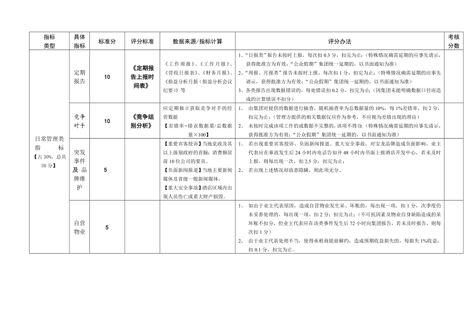 【附件17】业主代表季度考核表（营运期） .doc_第3页