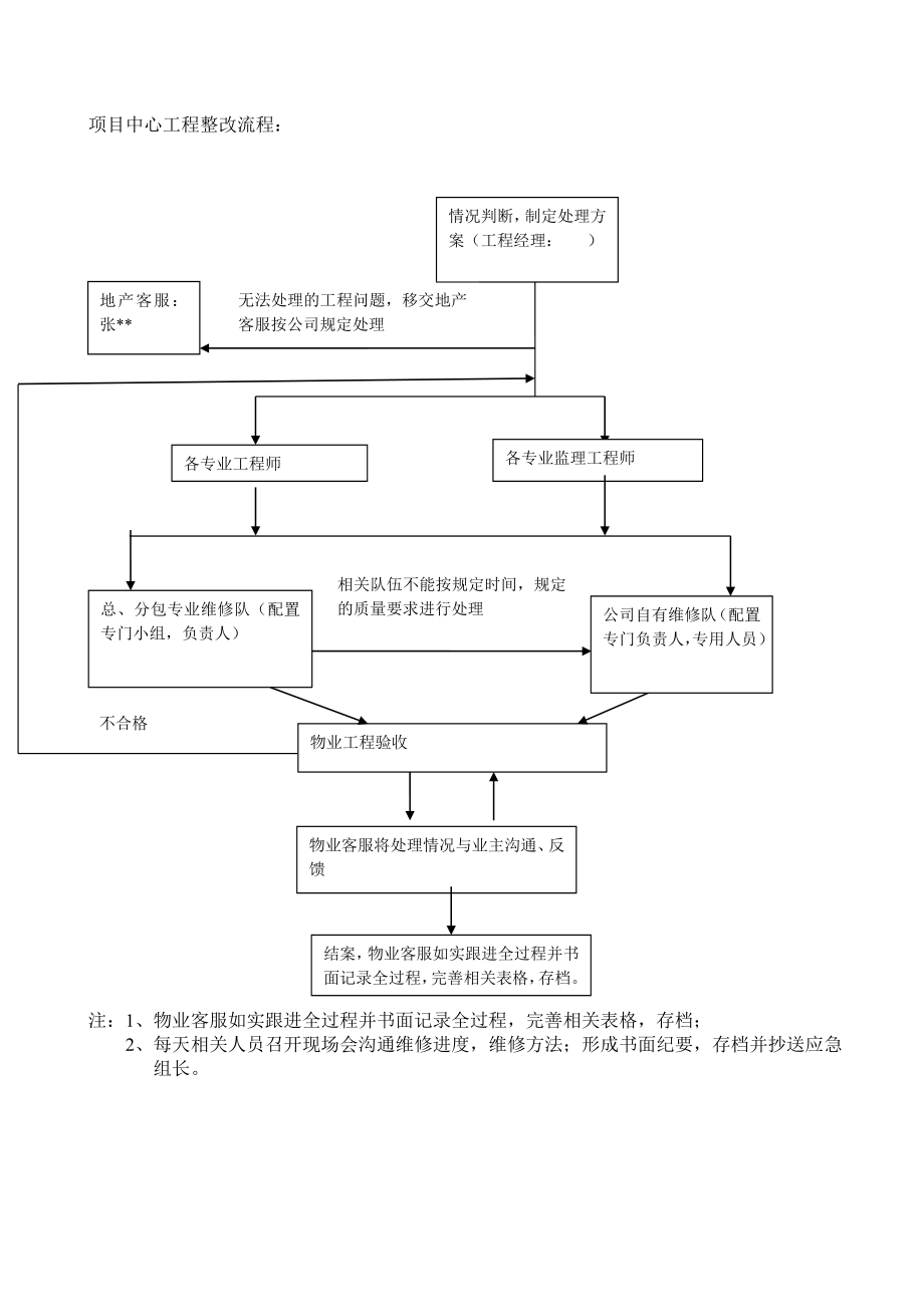 （原创）某房地产集团公司：集中入伙期间应急处理流程.doc_第2页