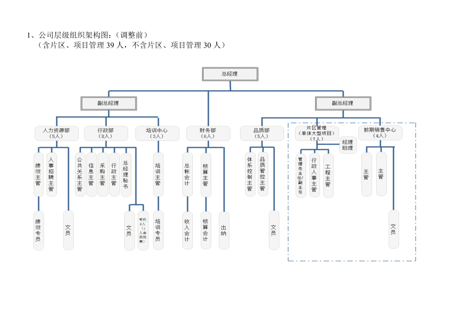 物业公司组织架构调整.doc_第3页