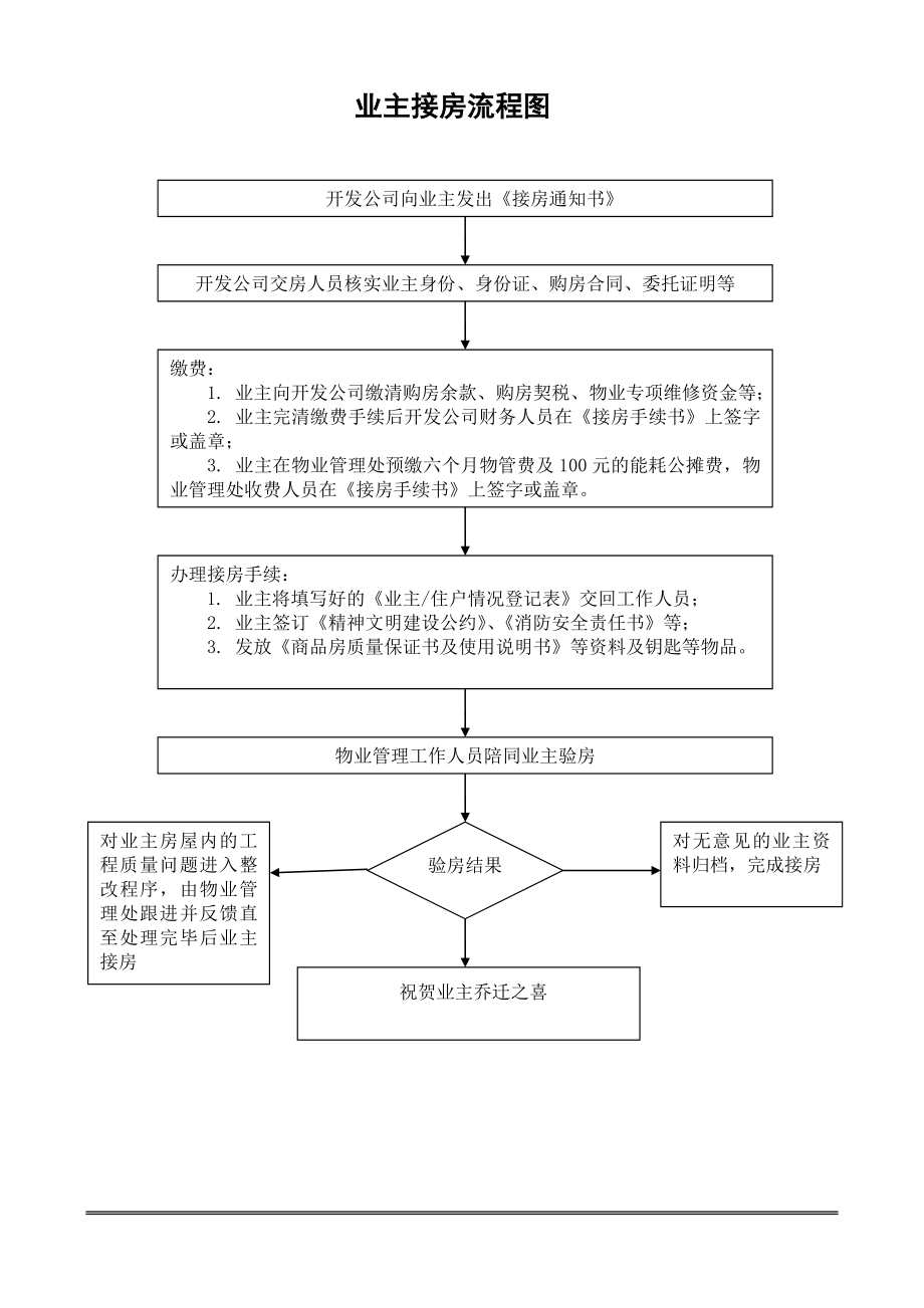 1.业主接房流程图.doc_第1页