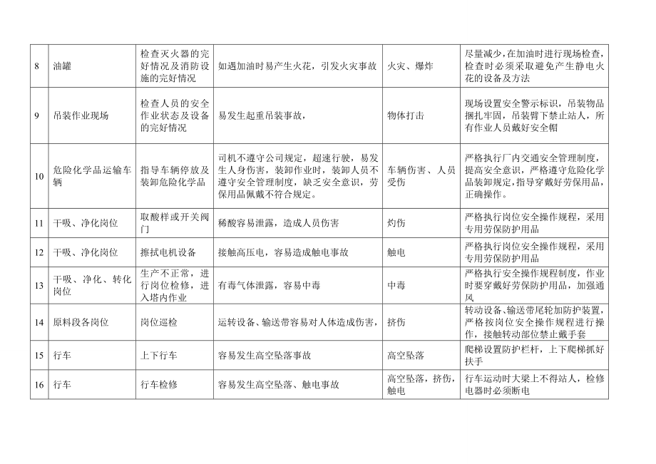 2395013826危险源识别登记表.doc_第2页