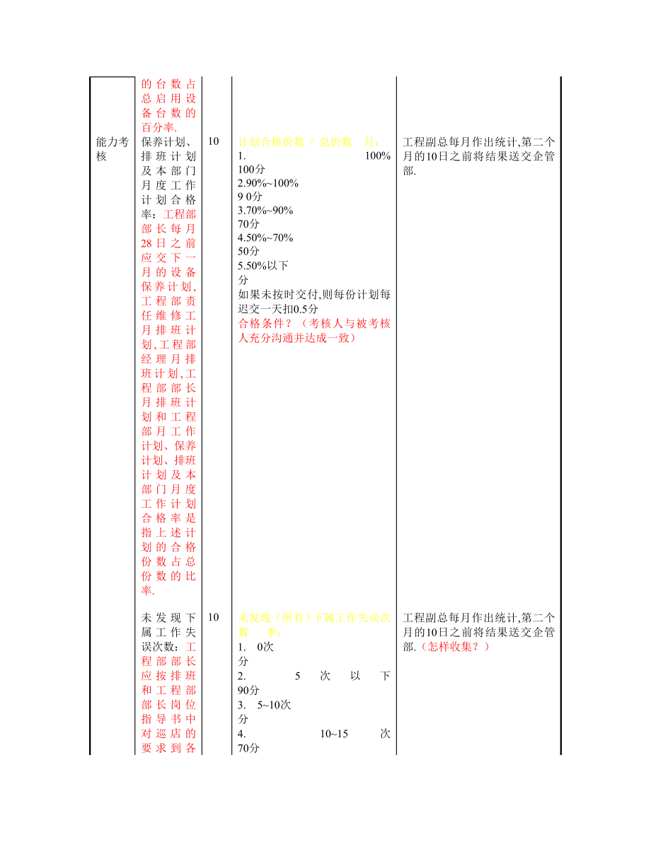 XX公司工程部部长绩效考核方案.doc_第2页