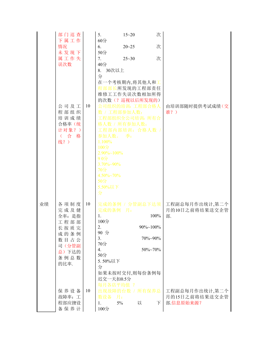 XX公司工程部部长绩效考核方案.doc_第3页