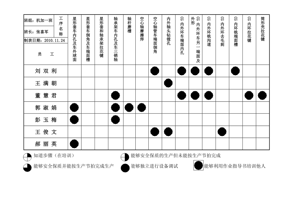 员工技能评估汇总表.doc_第3页