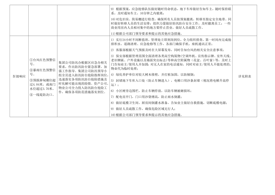 物业防汛操作手册图文.doc_第2页