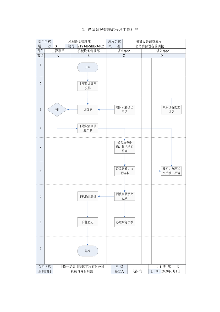设备调拨管理流程及工作标准.doc_第1页