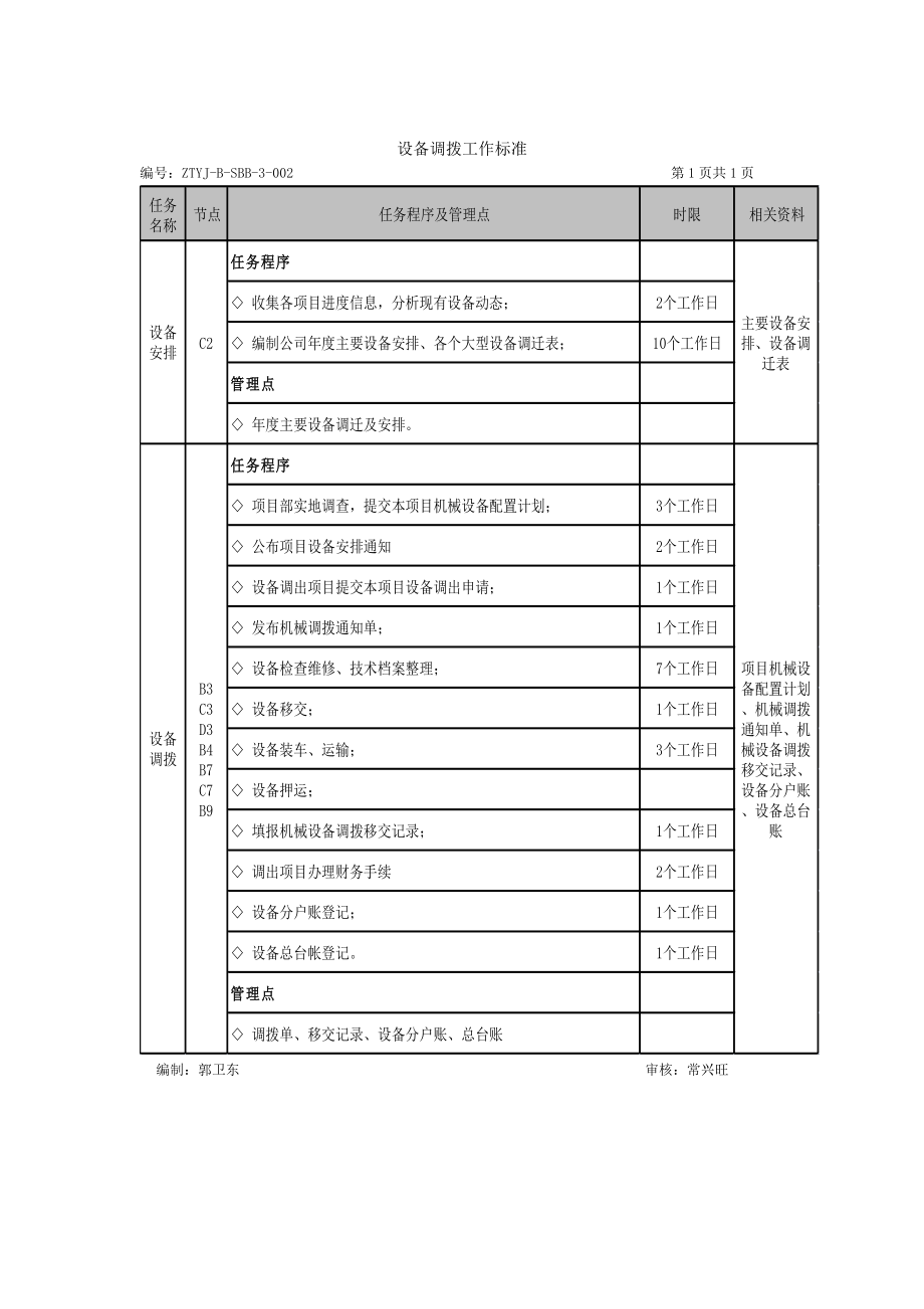 设备调拨管理流程及工作标准.doc_第2页