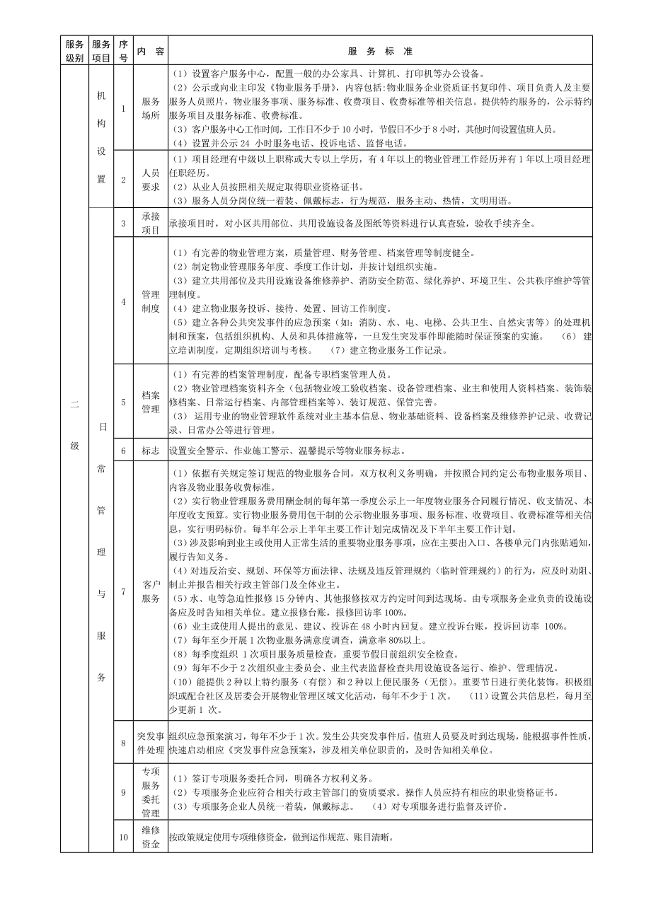 廊坊市区普通住宅区物业服务等级标准.doc_第2页