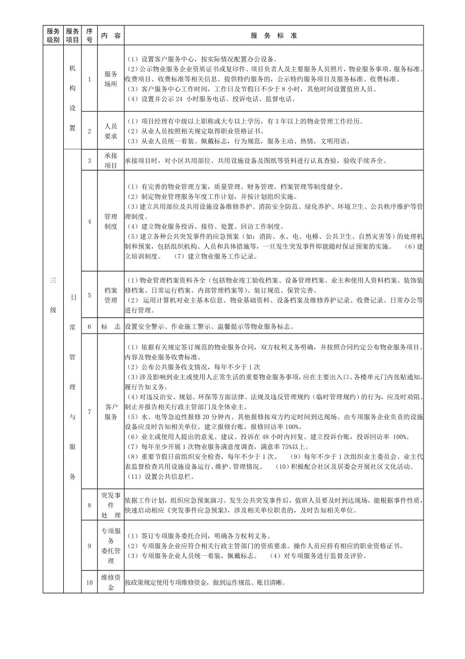 廊坊市区普通住宅区物业服务等级标准.doc_第3页