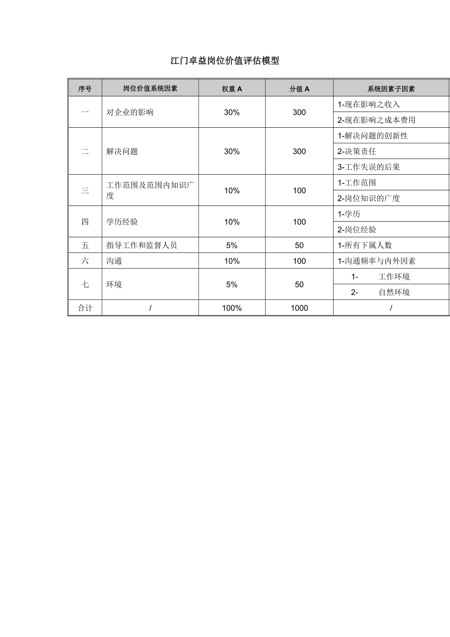 XX公司岗位价值评估模型.doc_第1页