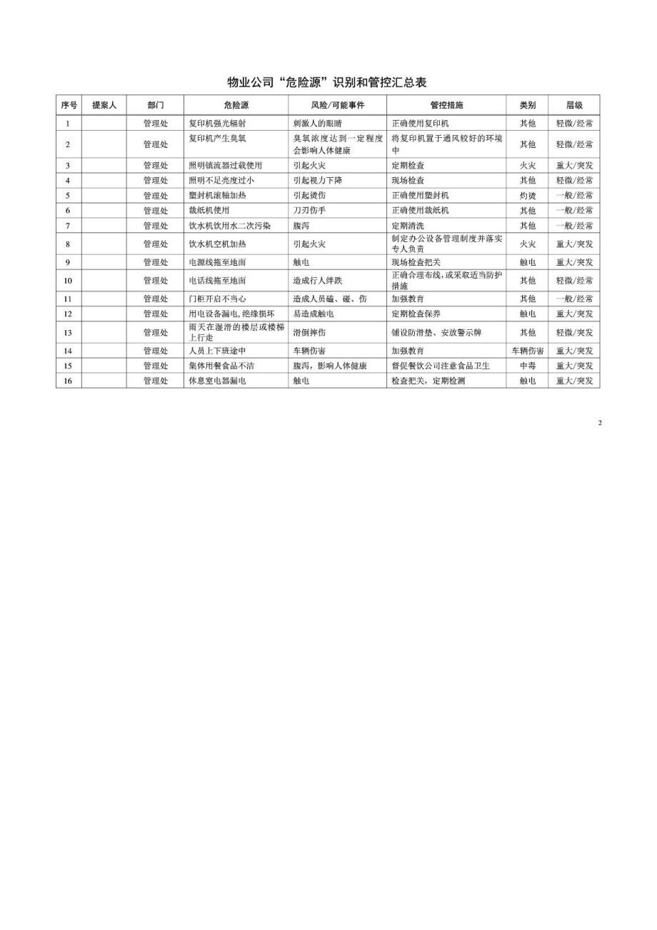 物业公司“风险源”识别和管控汇总表[新版].doc_第3页