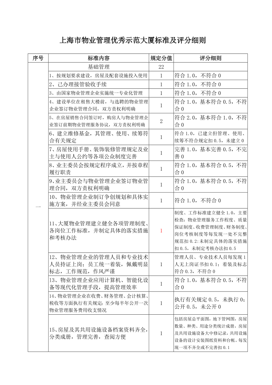 上海市物业管理优秀示范大厦标准及评分细则.doc_第1页