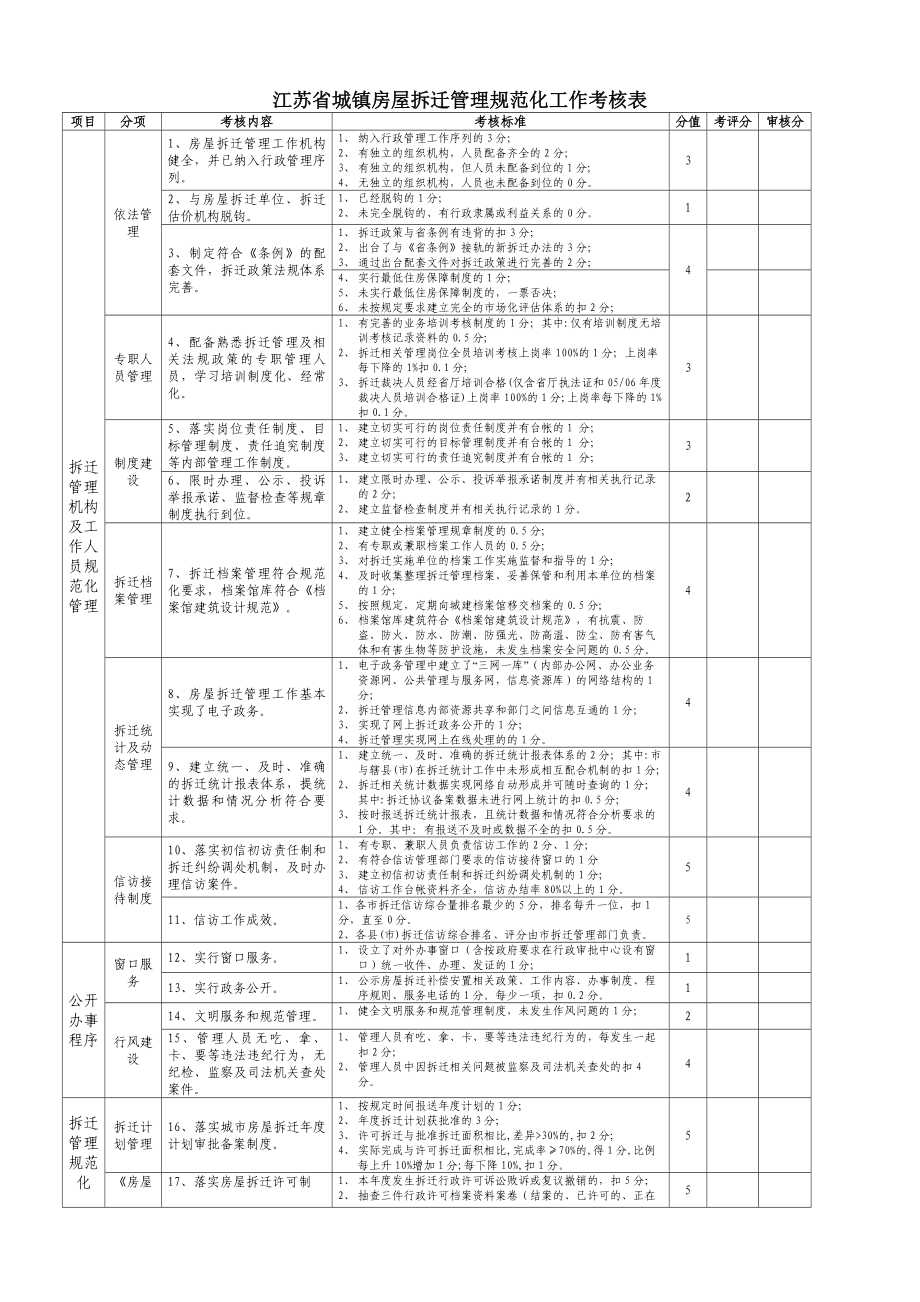 3144659506江苏省城镇房屋拆迁管理规范化工作考核表.doc_第1页