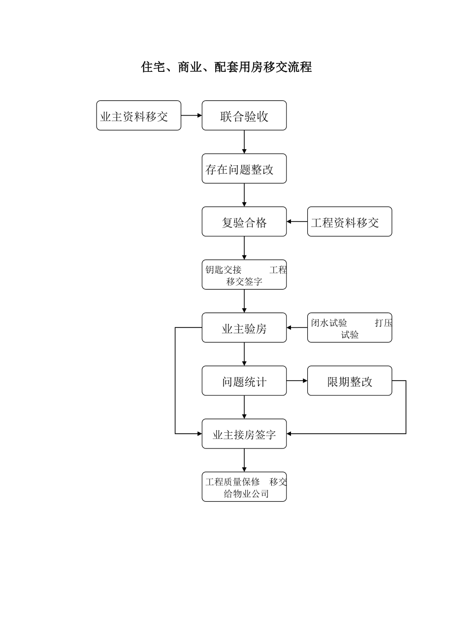 房地产公司物业移交管理办法.doc_第1页